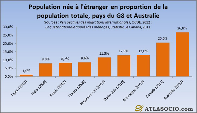 Population née à l'étranger en proportion de la population totale, pays du G8 et Australie.