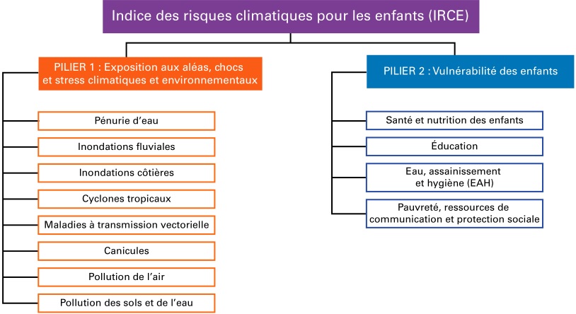 Modèle conceptuel de l’indice des risques climatiques pour les enfants (IRCE): piliers et composantes.