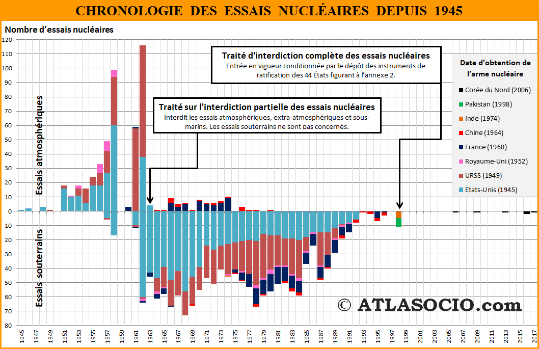 Graphique de la chronologie des essais nucléaires atmosphériques et souterrains depuis 1945.