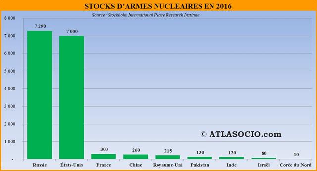 Graphique des stocks d'armes nucléaires en 2016.