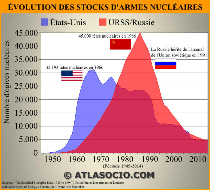 Graphique – Évolution des stocks d'armes nucléaires des États-Unis et de l'URSS/Russie.