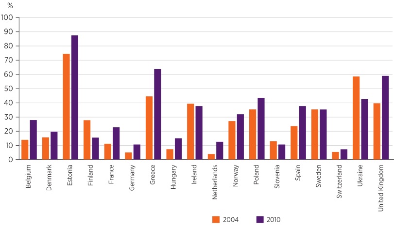 Part des diplômés dans des emplois non qualifiés en 2004 et 2010. Source: European Social Survey.