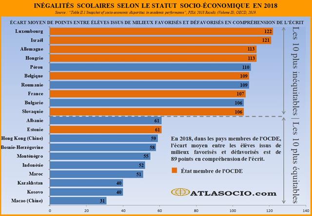 Inégalités scolaires selon le statut socio-économique en 2018.
